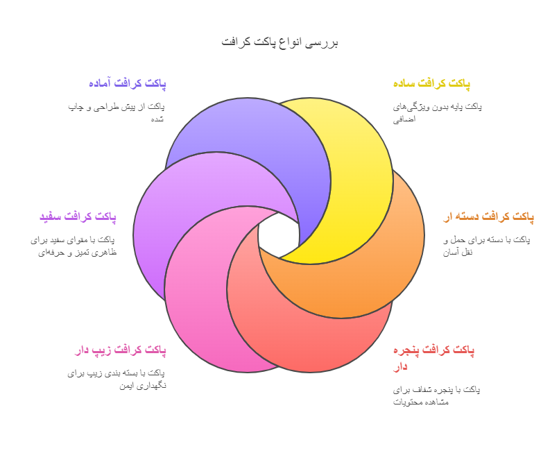 انواع-پاکت-کرافت